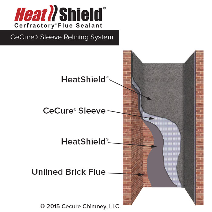 Heatshield Cecure Sleeve-c relining system graphic.